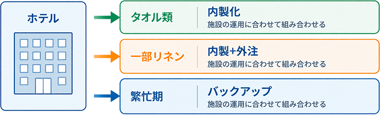 図2：ホテルの規模や運用に合わせて、外注・内製・ハイブリッドを選択