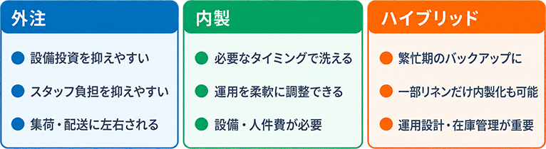 図4：外注と内製は、発生する費用の種類が異なるため総コストで比較