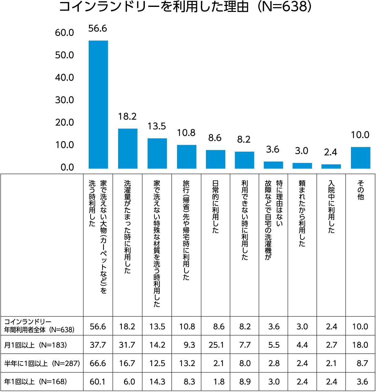 コインランドリーを利用した理由を示すグラフ
