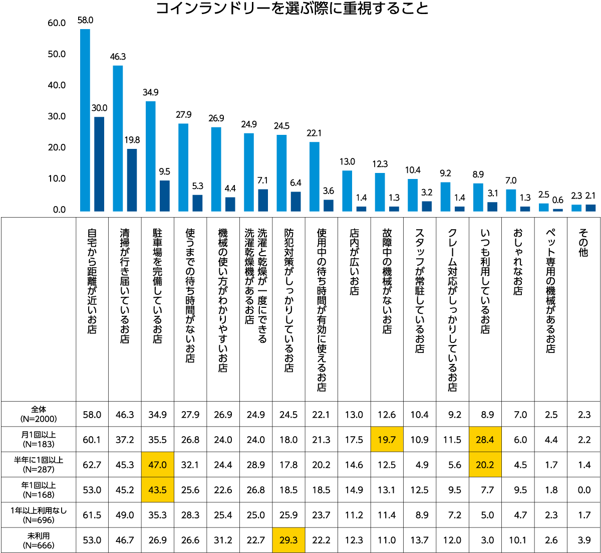 コインランドリーを利用した理由を示すグラフ